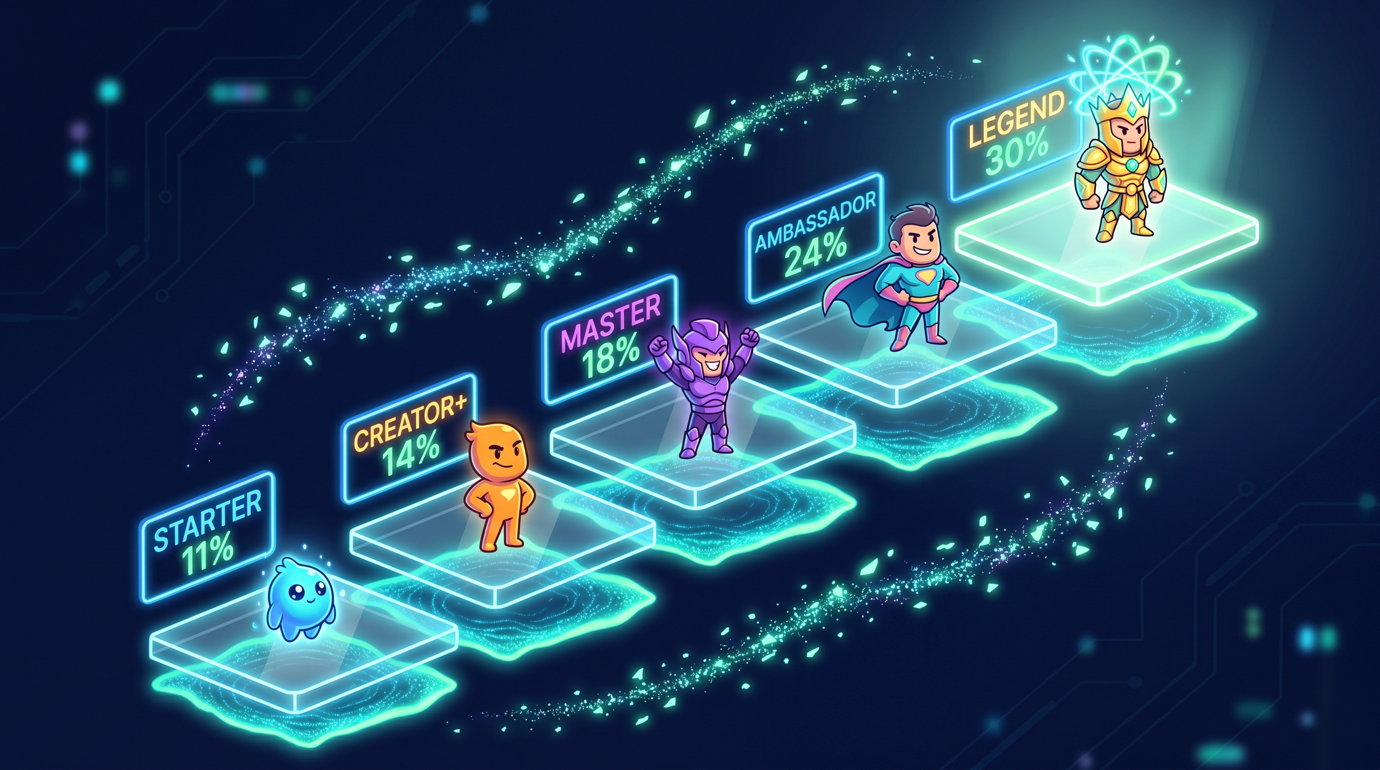Пять светящихся стеклянных ступеней с персонажами-партнёрами на каждой: Starter 11%, Creator+ 14%, Master 18%, Ambassador 24%, Legend 30% — нарастающее cyan-green свечение к вершине