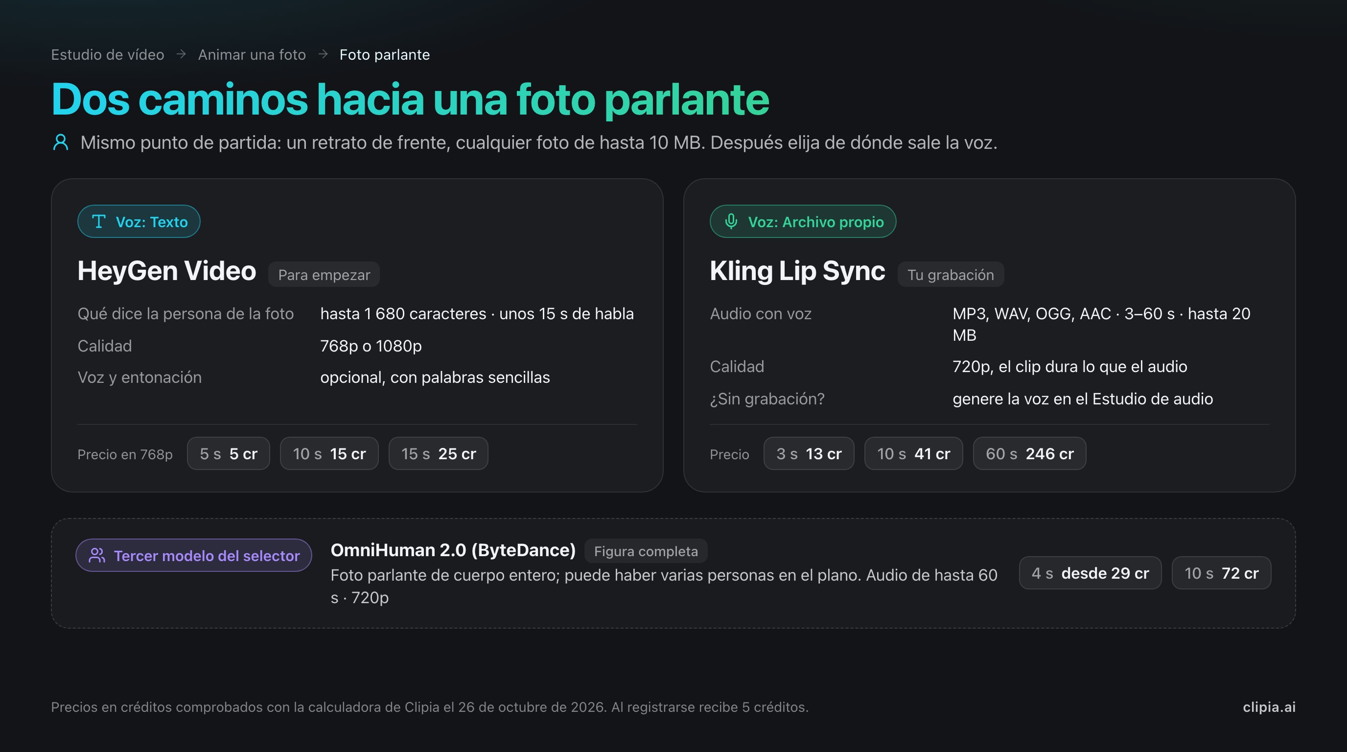 Infografía: dos caminos hacia una foto parlante en Clipia, texto mediante HeyGen Video y grabación propia mediante Kling Lip Sync, con precios en créditos