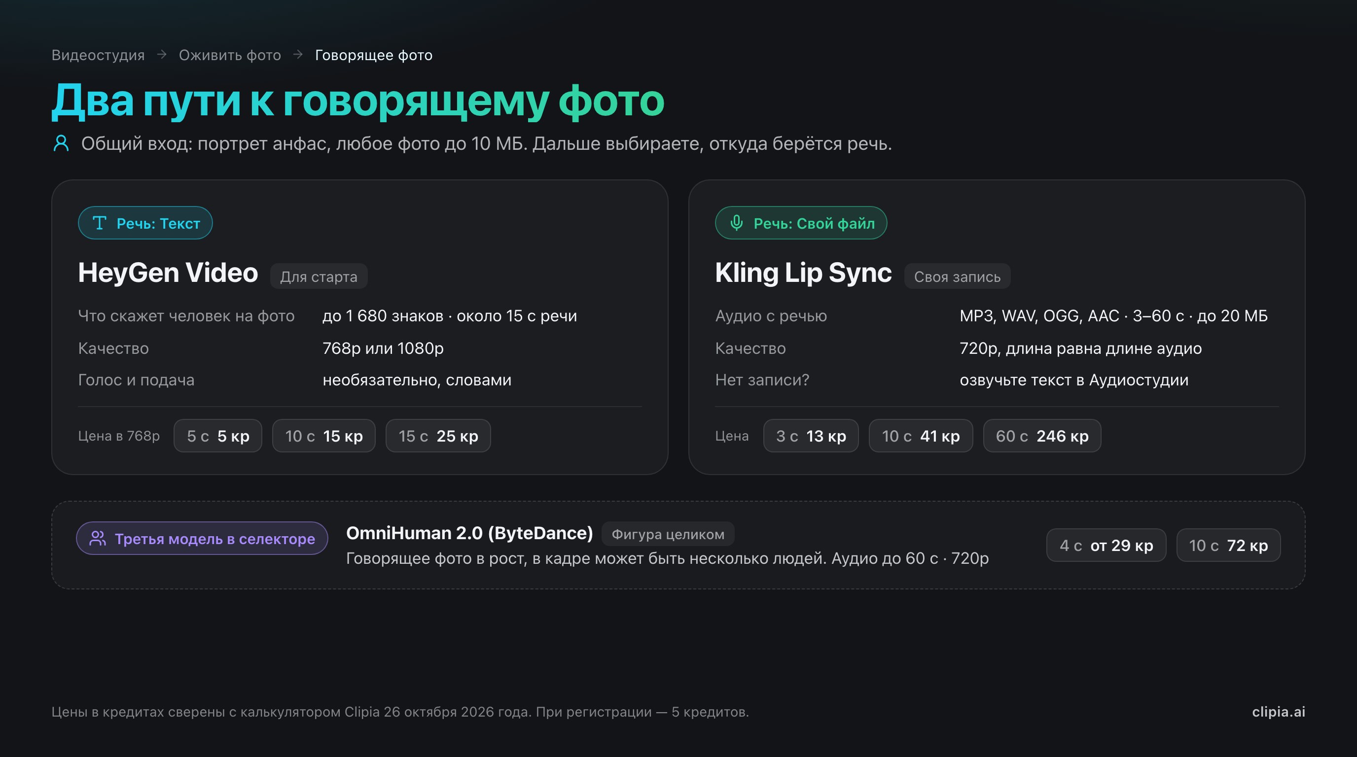 Инфографика: два пути к говорящему фото в Clipia — текст через HeyGen Video и своя запись через Kling Lip Sync, цены в кредитах